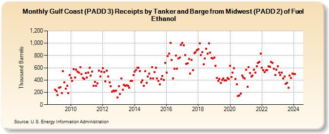 Gulf Coast (PADD 3) Receipts by Tanker and Barge from Midwest (PADD 2) of Fuel Ethanol (Thousand Barrels)