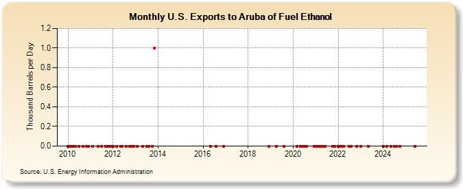 U.S. Exports to Aruba of Fuel Ethanol (Thousand Barrels per Day)