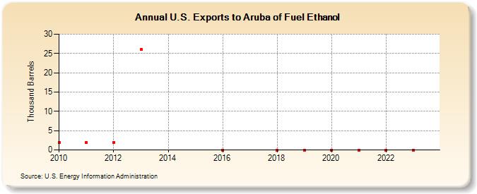 U.S. Exports to Aruba of Fuel Ethanol (Thousand Barrels)