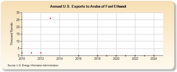 U.S. Exports to Aruba of Fuel Ethanol (Thousand Barrels)