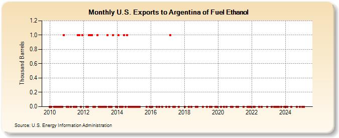 U.S. Exports to Argentina of Fuel Ethanol (Thousand Barrels)