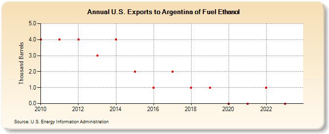 U.S. Exports to Argentina of Fuel Ethanol (Thousand Barrels)