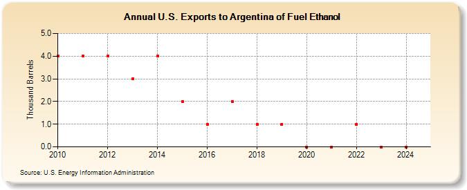 U.S. Exports to Argentina of Fuel Ethanol (Thousand Barrels)