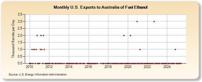 U.S. Exports to Australia of Fuel Ethanol (Thousand Barrels per Day)