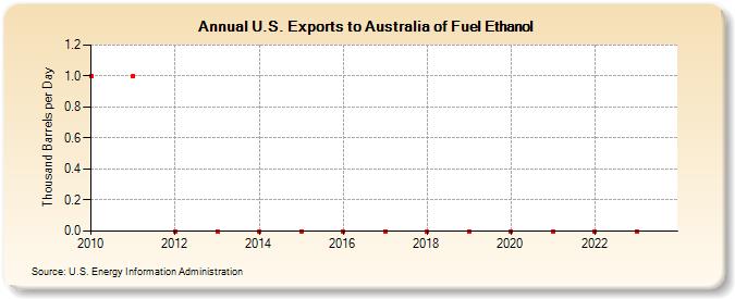 U.S. Exports to Australia of Fuel Ethanol (Thousand Barrels per Day)
