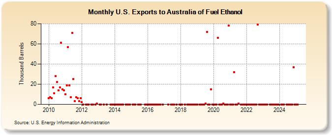 U.S. Exports to Australia of Fuel Ethanol (Thousand Barrels)