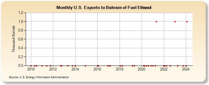 U.S. Exports to Bahrain of Fuel Ethanol (Thousand Barrels)