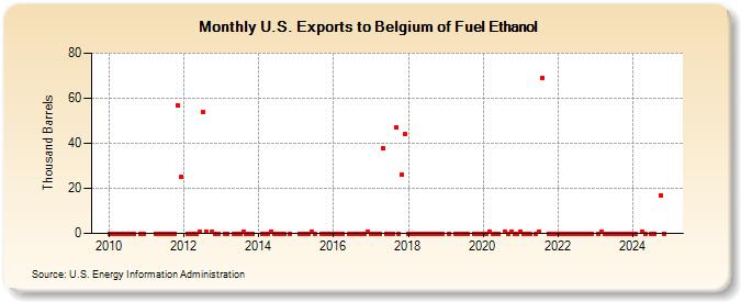 U.S. Exports to Belgium of Fuel Ethanol (Thousand Barrels)