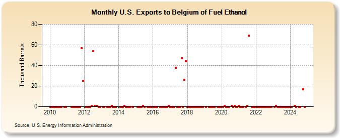 U.S. Exports to Belgium of Fuel Ethanol (Thousand Barrels)