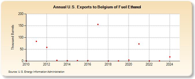 U.S. Exports to Belgium of Fuel Ethanol (Thousand Barrels)