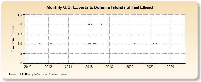 U.S. Exports to Bahama Islands of Fuel Ethanol (Thousand Barrels)