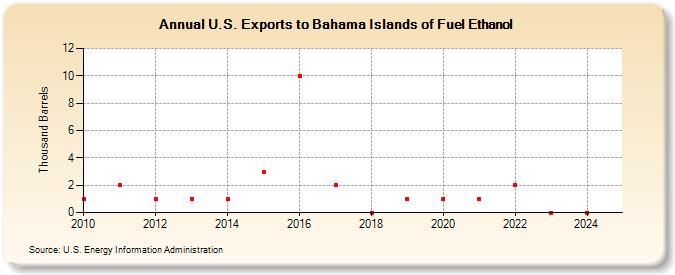 U.S. Exports to Bahama Islands of Fuel Ethanol (Thousand Barrels)