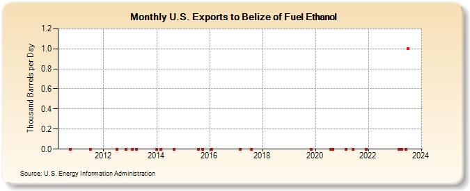 U.S. Exports to Belize of Fuel Ethanol (Thousand Barrels per Day)