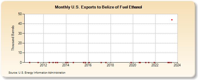 U.S. Exports to Belize of Fuel Ethanol (Thousand Barrels)