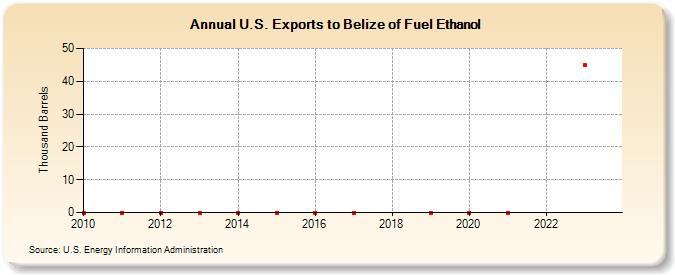 U.S. Exports to Belize of Fuel Ethanol (Thousand Barrels)