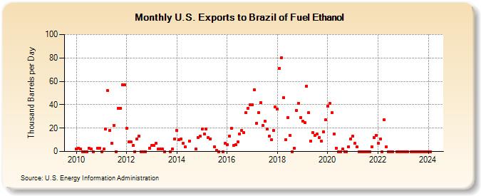 U.S. Exports to Brazil of Fuel Ethanol (Thousand Barrels per Day)