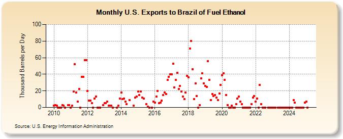 U.S. Exports to Brazil of Fuel Ethanol (Thousand Barrels per Day)