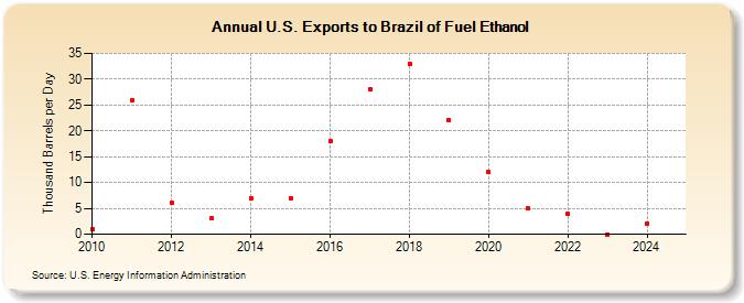 U.S. Exports to Brazil of Fuel Ethanol (Thousand Barrels per Day)