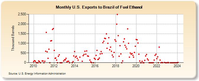 U.S. Exports to Brazil of Fuel Ethanol (Thousand Barrels)