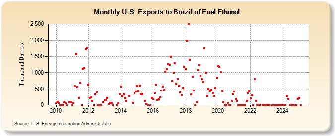U.S. Exports to Brazil of Fuel Ethanol (Thousand Barrels)