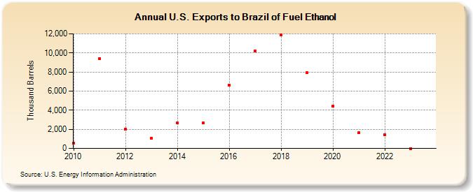 U.S. Exports to Brazil of Fuel Ethanol (Thousand Barrels)