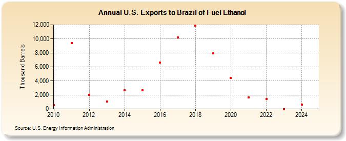 U.S. Exports to Brazil of Fuel Ethanol (Thousand Barrels)