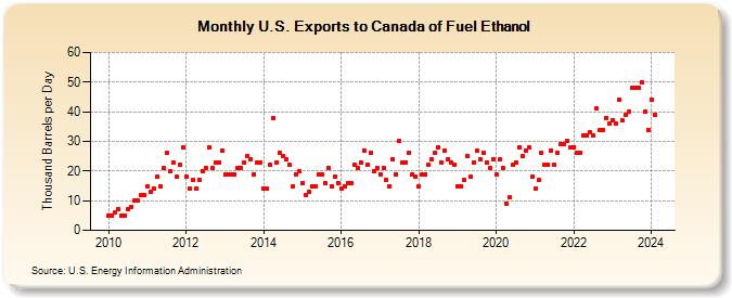 U.S. Exports to Canada of Fuel Ethanol (Thousand Barrels per Day)