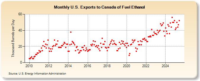 U.S. Exports to Canada of Fuel Ethanol (Thousand Barrels per Day)