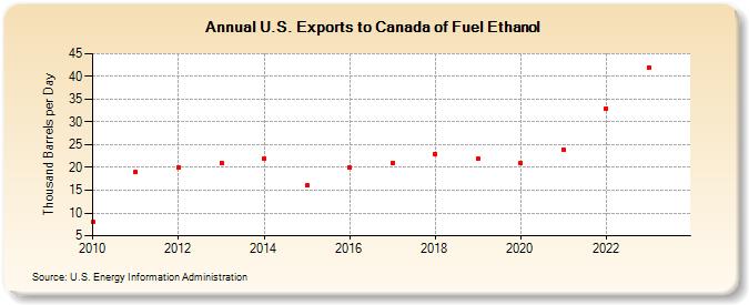 U.S. Exports to Canada of Fuel Ethanol (Thousand Barrels per Day)