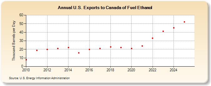 U.S. Exports to Canada of Fuel Ethanol (Thousand Barrels per Day)