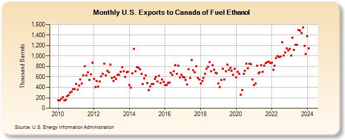 U.S. Exports to Canada of Fuel Ethanol (Thousand Barrels)