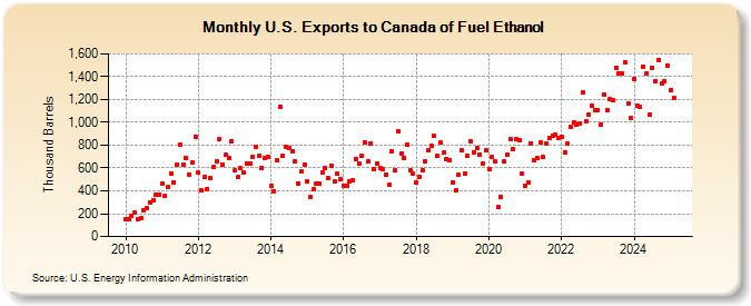 U.S. Exports to Canada of Fuel Ethanol (Thousand Barrels)