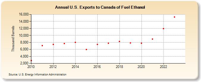 U.S. Exports to Canada of Fuel Ethanol (Thousand Barrels)