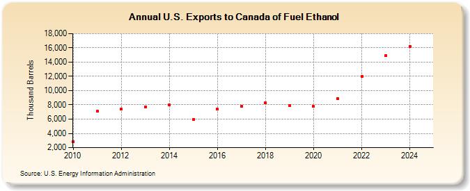 U.S. Exports to Canada of Fuel Ethanol (Thousand Barrels)