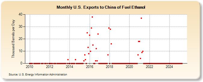 U.S. Exports to China of Fuel Ethanol (Thousand Barrels per Day)