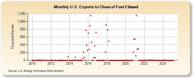 U.S. Exports to China of Fuel Ethanol (Thousand Barrels)