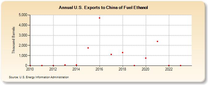 U.S. Exports to China of Fuel Ethanol (Thousand Barrels)