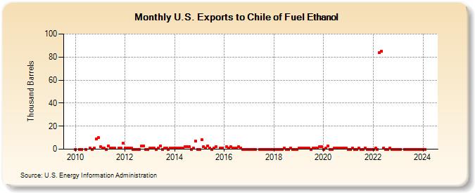 U.S. Exports to Chile of Fuel Ethanol (Thousand Barrels)