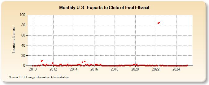 U.S. Exports to Chile of Fuel Ethanol (Thousand Barrels)