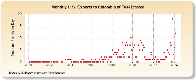 U.S. Exports to Colombia of Fuel Ethanol (Thousand Barrels per Day)