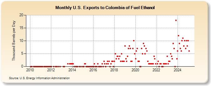 U.S. Exports to Colombia of Fuel Ethanol (Thousand Barrels per Day)