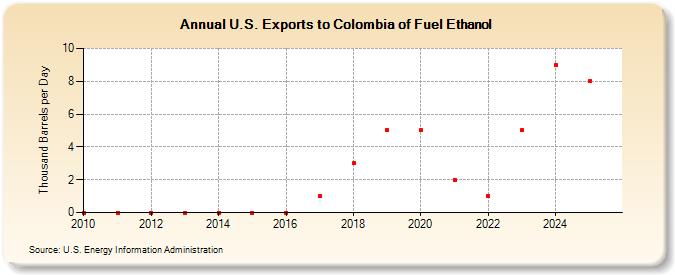 U.S. Exports to Colombia of Fuel Ethanol (Thousand Barrels per Day)
