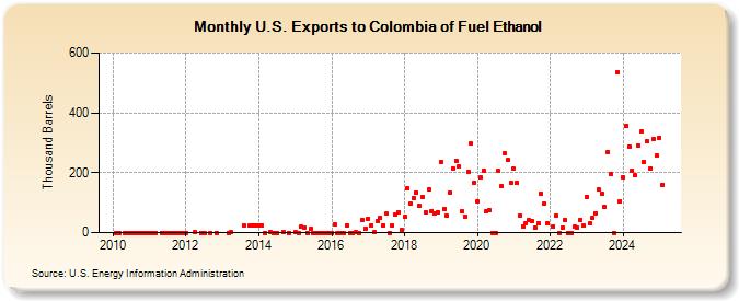 U.S. Exports to Colombia of Fuel Ethanol (Thousand Barrels)