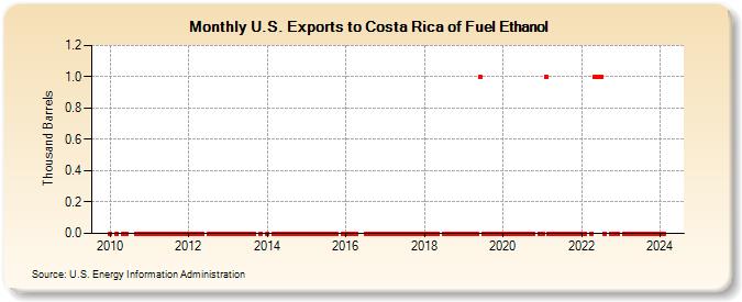 U.S. Exports to Costa Rica of Fuel Ethanol (Thousand Barrels)