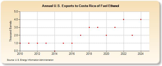 U.S. Exports to Costa Rica of Fuel Ethanol (Thousand Barrels)