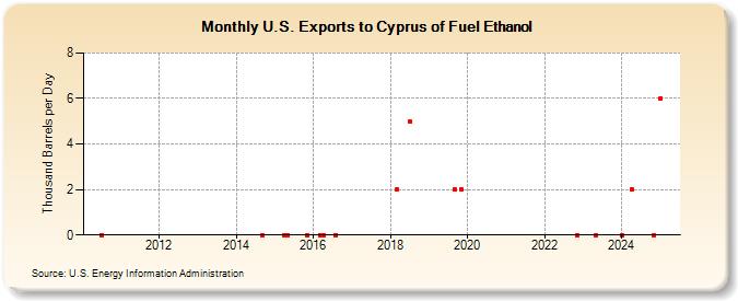 U.S. Exports to Cyprus of Fuel Ethanol (Thousand Barrels per Day)