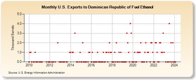 U.S. Exports to Dominican Republic of Fuel Ethanol (Thousand Barrels)