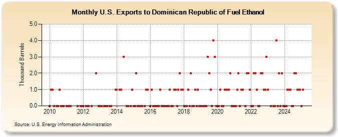 U.S. Exports to Dominican Republic of Fuel Ethanol (Thousand Barrels)