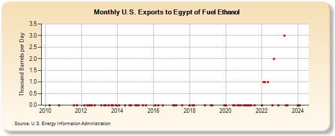 U.S. Exports to Egypt of Fuel Ethanol (Thousand Barrels per Day)