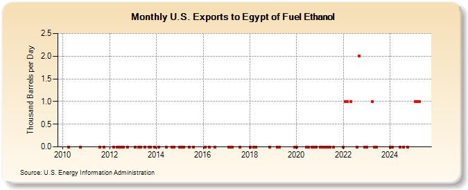 U.S. Exports to Egypt of Fuel Ethanol (Thousand Barrels per Day)